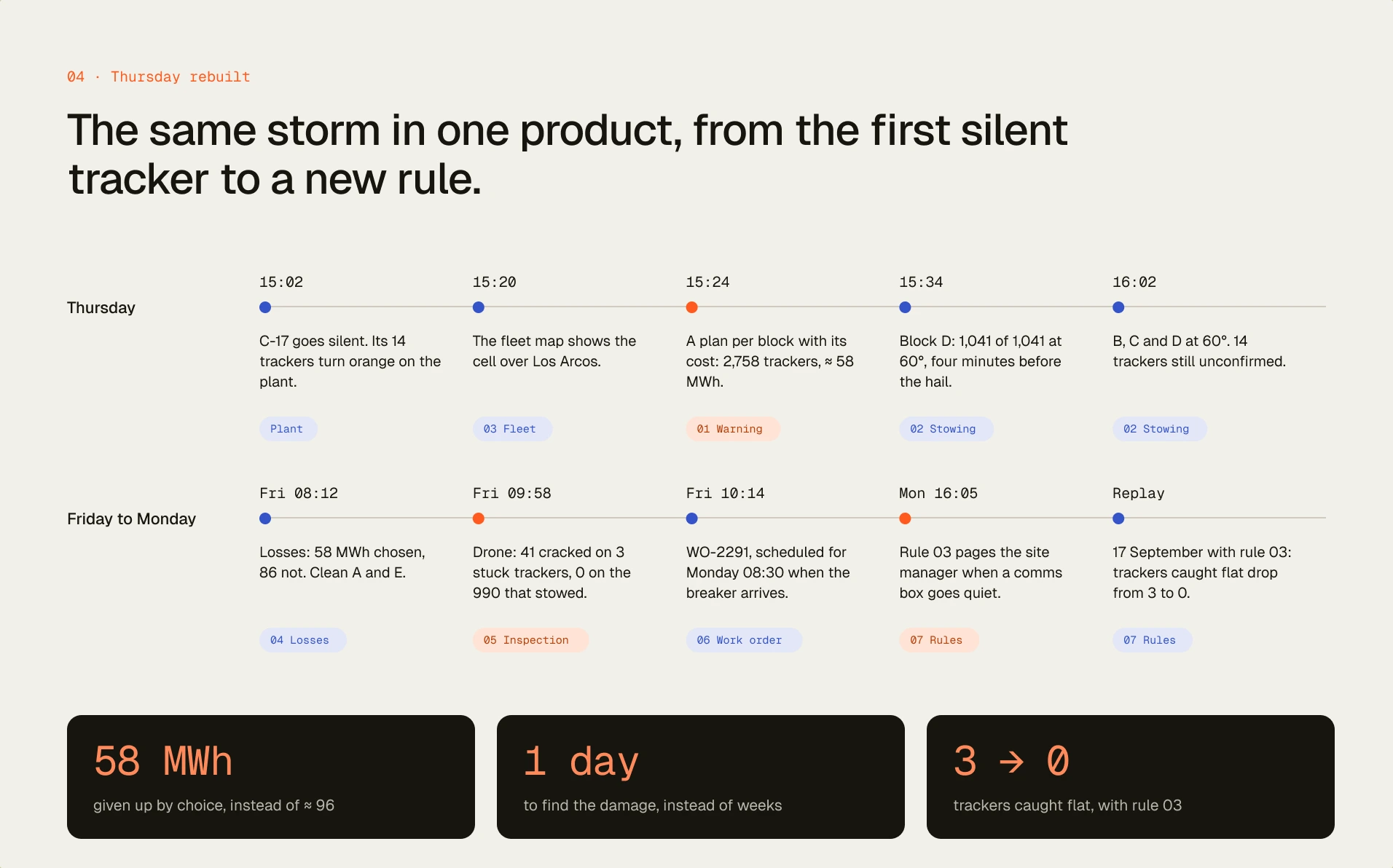 FigJam board: the storm afternoon rebuilt moment by moment, each moment pointing at the screen that handles it