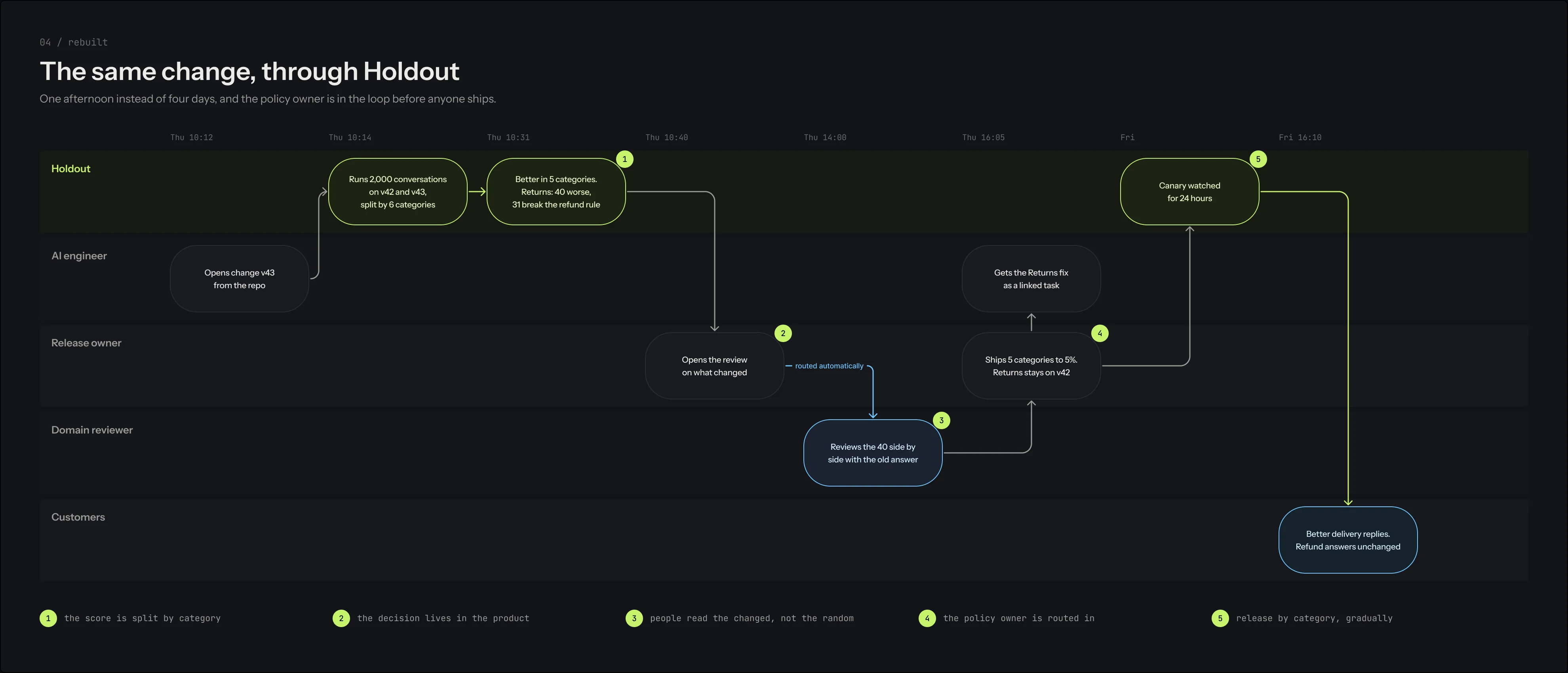 FigJam swimlanes: the same prompt change walked through Holdout, with each lane owned by a different person